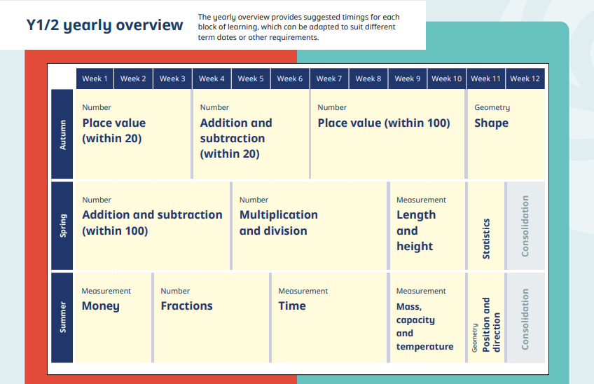 Yearly Overview Year 1 and 2 Maths