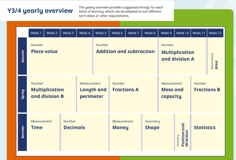 Yearly Overview Year 3 and 4 maths