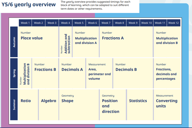 Yearly Overview Year 5 and 6 maths